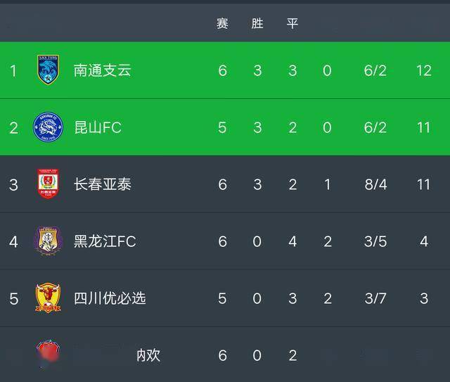 法甲黑马逆袭登顶积分榜首  